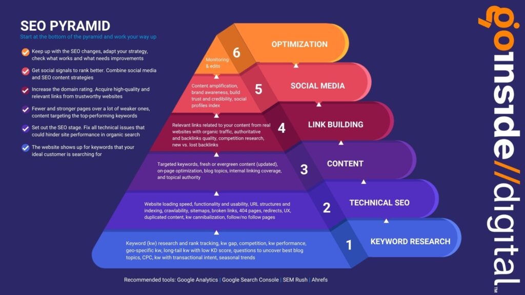 SEO Pyramid