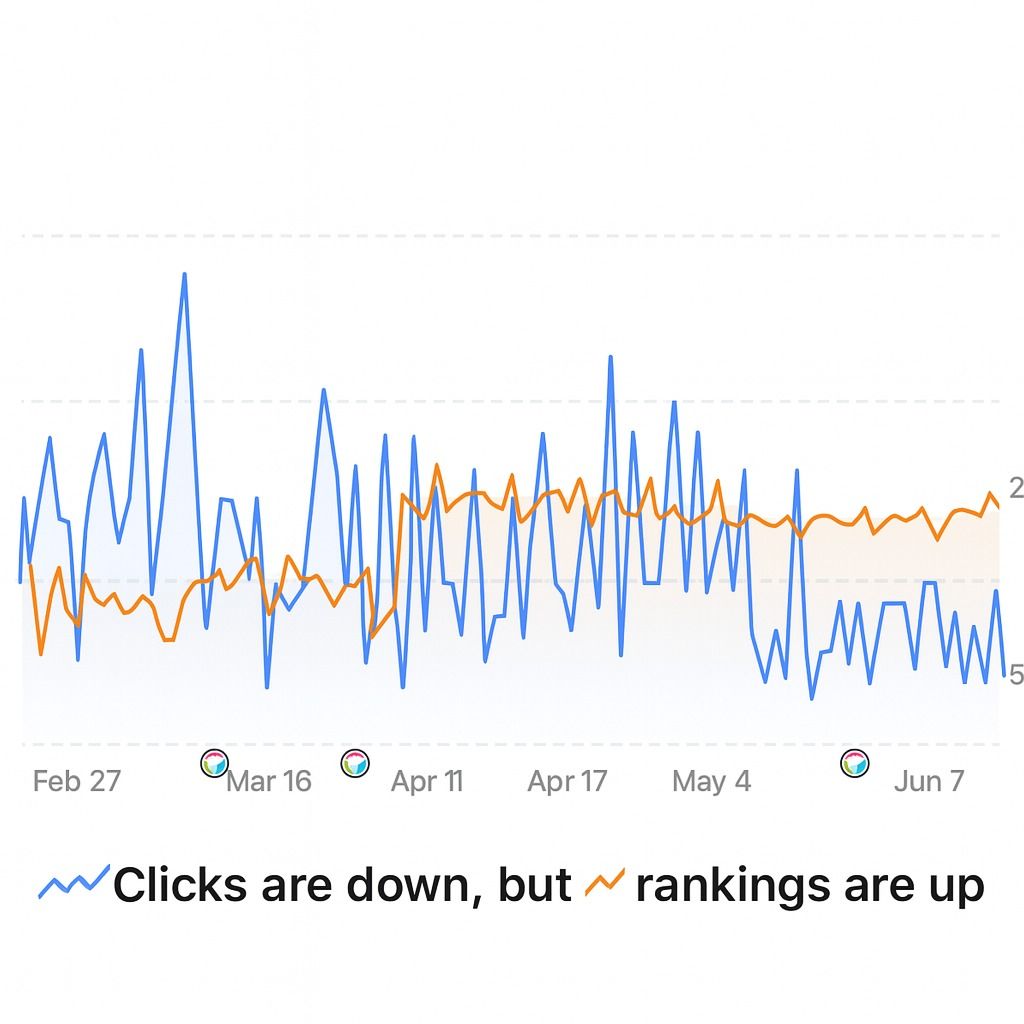 Clicks drop