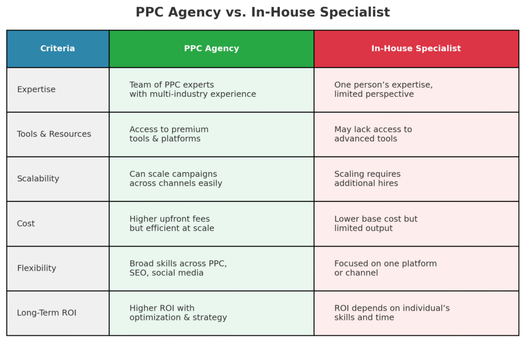 PPC Agency vs. In-House Specialist